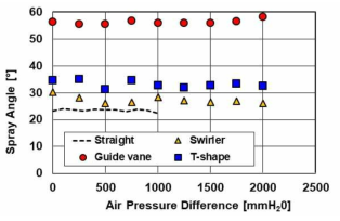 공기차압에 따른 분무각(82.5％ RPM)