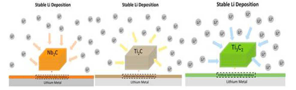 Nb2C, Ti2C, Ti3C2 LBASEI 층으로 안정화된 리튬음의 모식도