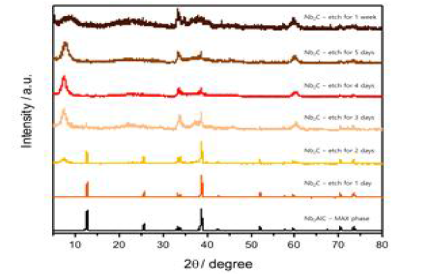 Nb2AlC의 에칭 시간에 따라 얻어지는 Nb2C의 XRD 측정 결과