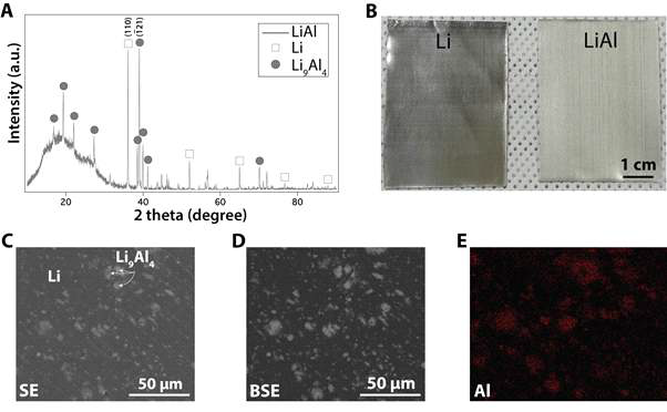 리튬-알루미늄 합금 XRD 데이터(A), 순수 리튬과 리튬-알루미늄 합금 음극 표면 광학이미지(B), 리튬-알루미늄 합금 SEM SE 이미지(C), SEM BSE 이미지(D), SEM EDAX-Al 이미지(E)