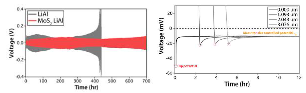MoS2 LBASEI Li-Al 음극을 적용한 대칭셀 전기화학 데이터(좌), MoS2 인공 SEI 두께별 핵생성 과전압 측정 데이터 