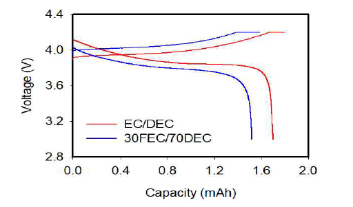 단이온 전도성 세라믹/고분자를 리튬 금속 보호막에 도입후 Li/LCO 셀 구동 voltage profile [0.1C formation cycle]