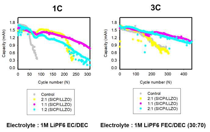 리튬 LCO 완전셀 결과(좌) 1 M LiPF6 EC/DEC 전해액을 사용하고 1 C (=1.5mA/㎠) 구동시 싸이클에 따른 방전 용량(우), 1 M LiPF6 30 FEC/70 DEC 전해액을 사용하고 3 C (=4.5 mA/㎠) 구동시 싸이클에 따른 방전 용량