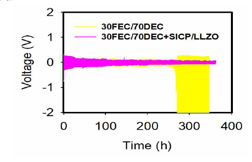 1차 년도 개발된 1 M LiPF6 30 FEC/70 DEC전해액을 사용한 경우와 이 전해액과 유무기 복합 보호막을 모두 사용했을 시 리튬 대칭셀 테스트 결과 (3 mA/㎠, 1.5 mAh/㎠)