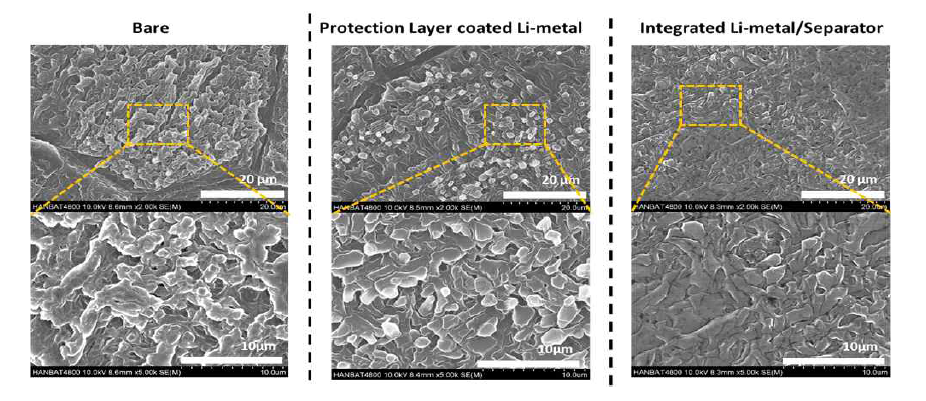 사이클 이후 리튬 금속 표면 SEM 이미지 : 순수 리튬금속(좌), 보호층이 코팅된 리튬 금속(중앙), 일체화 리튬금속/분리막 (우)