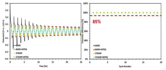 패턴화된 리튬금속/분리막 일체화 시스템의 Li/Li 대칭셀 기반 정전류 펄스 수명평가 결과 (좌) 수명특성 평가 결과 (우) 충방전 효율