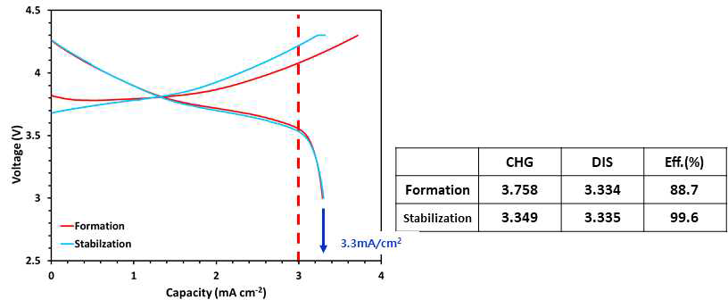 패턴화된 리튬금속/분리막 일체화 시스템의 formation 사이클 평가 결과