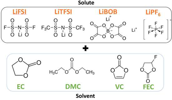 다양한 조합의 전해질을 구성하는 리튬염과 용매, 전해질 첨가제의 분자구조