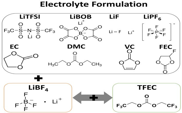 전해질을 구성하고 있는 LiTFSI, LiBOB, LiF, LiBF4, LiPF6의 염과 EC, DMC, VC, FEC, TFEC 용매의 분자구조
