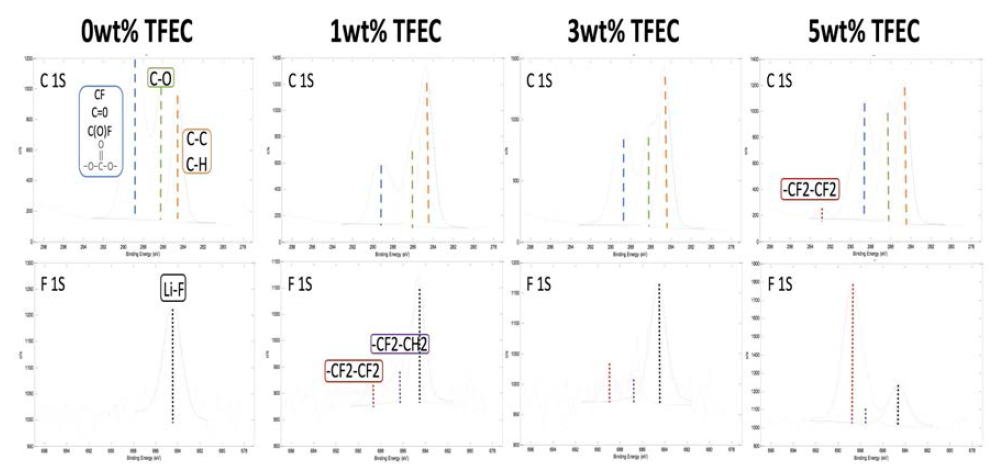 TFEC 첨가 농도에 따른 리튬표면의 XPS 분석 결과