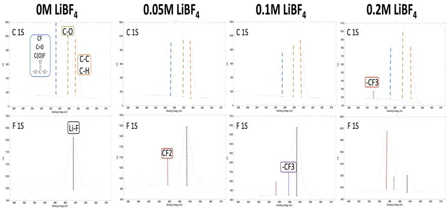 LiBF4 첨가 농도에 따른 리튬표면의 XPS 분석 결과
