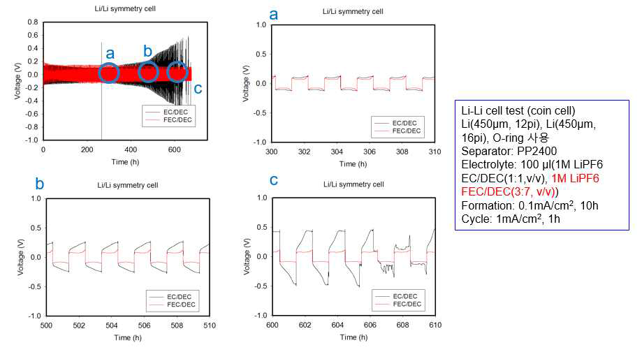 대조군 전해액(1 M LiPF6 +EC/DEC)과 실험군 전해액(30 FEC/70 DEC)의 리튬/리튬 대칭셀 테스트