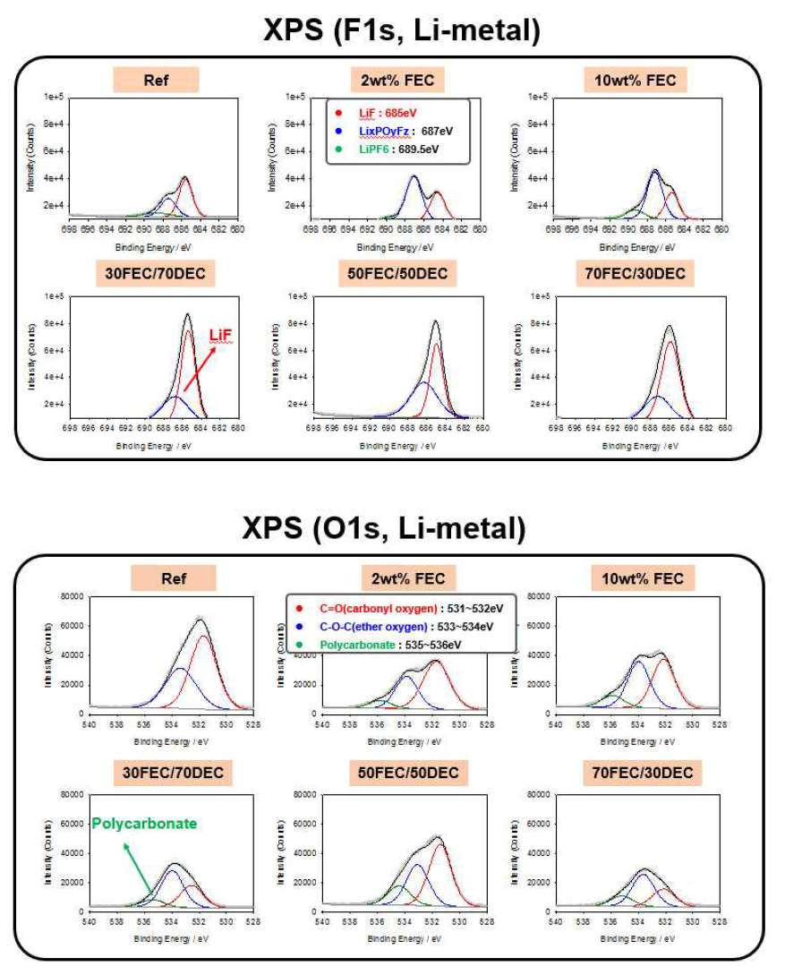리튬 표면 XPS 데이터 (F1S, O1S)