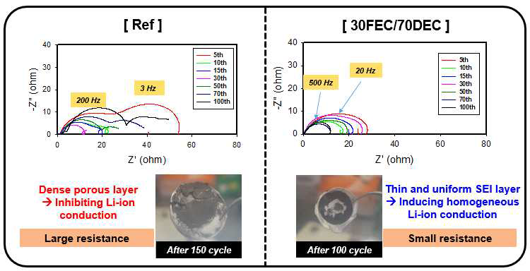 충방전 사이클에 따른 3전극 임피던스 분석 (리튬 음극)