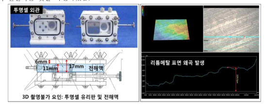 상용화된 투명 셀 모양 및 구조(좌), 상용 셀 사용 시 리튬 메탈 구조