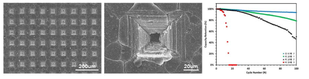 특허 도 내부 공극 및 표면이 제어된 리튬 금속 전극 표면, 수명특성 평가 결과(비교예: 평평한 리튬금속, 실시예2: 내부 공극 및 표면이 제어된 리튬금속)