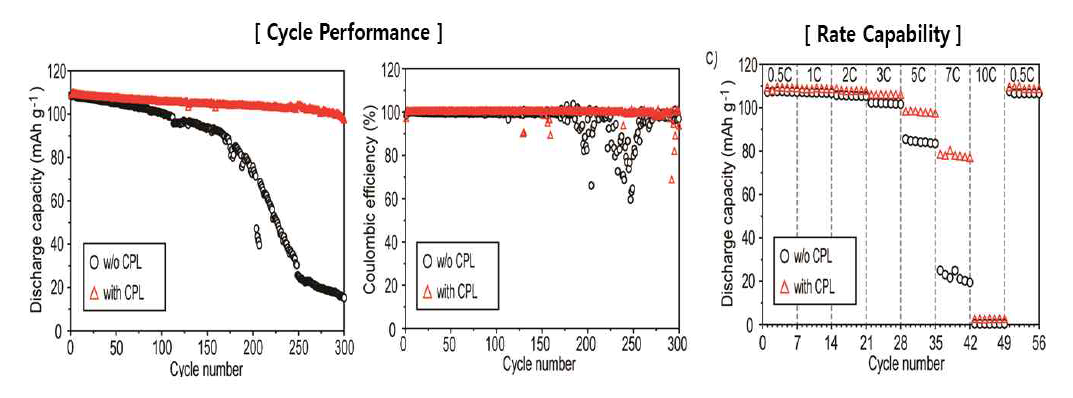 상감기법 유무에 따른 패턴화된 리튬 금속의 전기화학적 특성 평가(좌) 수명특성평가(우) 율속특성 평가