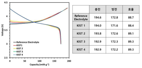 상용 전해액과 KIST 개발 전해액의 초기 Voltage profile 및 충방전 효율