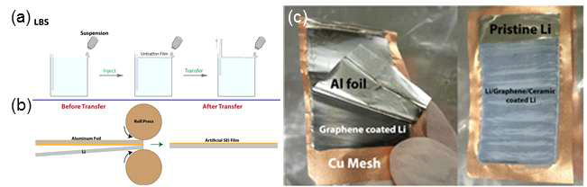 LBS 기술을 통한 인공 SEI의 (a) 제조 공정과 (b) 전사 공정. (c) 최종적으로 인공 SEI가 형성된 리튬금속의 모습