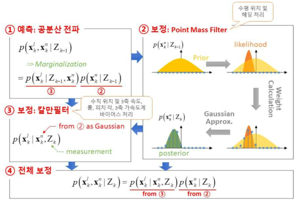 MGPMF 기반 융합 항법 알고리즘 개요도