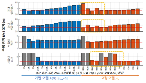 고정 모델과 가변 모델 적용에 따른 항법 결과