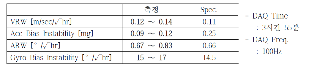 측정된 IMU잡음