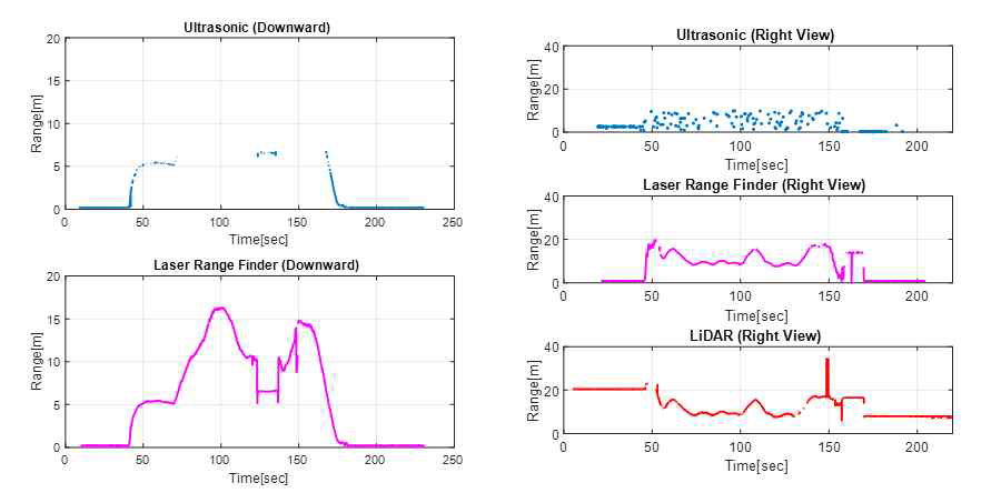 초음파/레이저 거리센서/라이다 비행시험 결과 지면방향(좌), 측면방향(우)