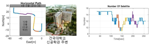 이동 경로에 따른 GPS 위성 개수 변화