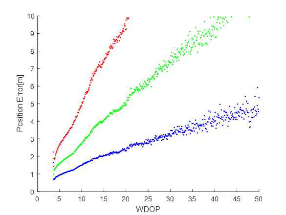 WDOP/위치오차 경향
