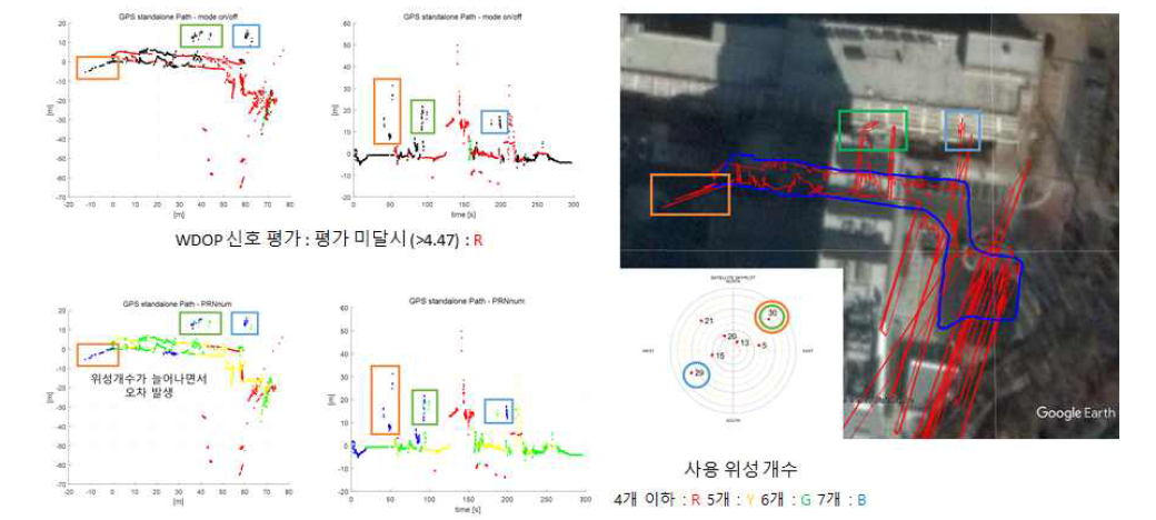 W-DOP 단독 신호 판단 시 다중경로오차의 영향