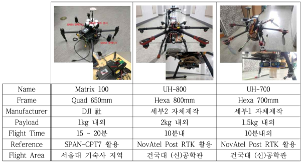 비행실험 활용 플랫폼(드론)