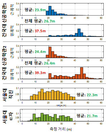 실험 궤적에 따른 거리값의 분포