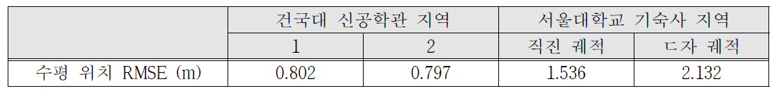 전체 실험데이터에 대한 항법 성능