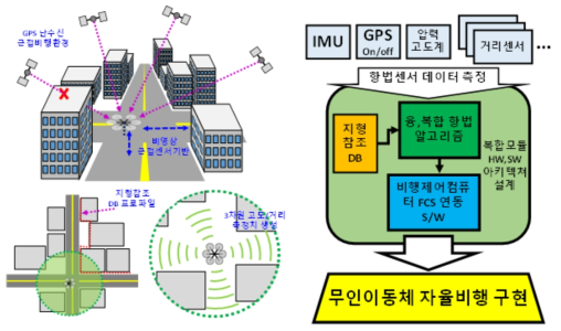 연구 개발 배경 및 개요