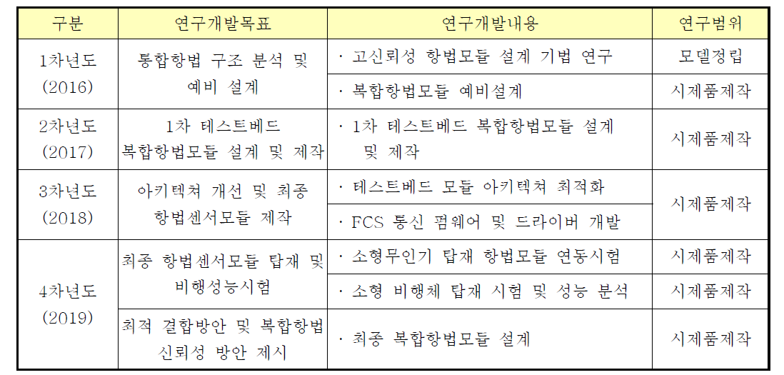 년차별 주요 연구내용