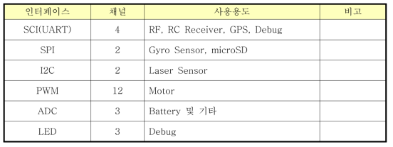 프로토타입 보드 GPIO 설계