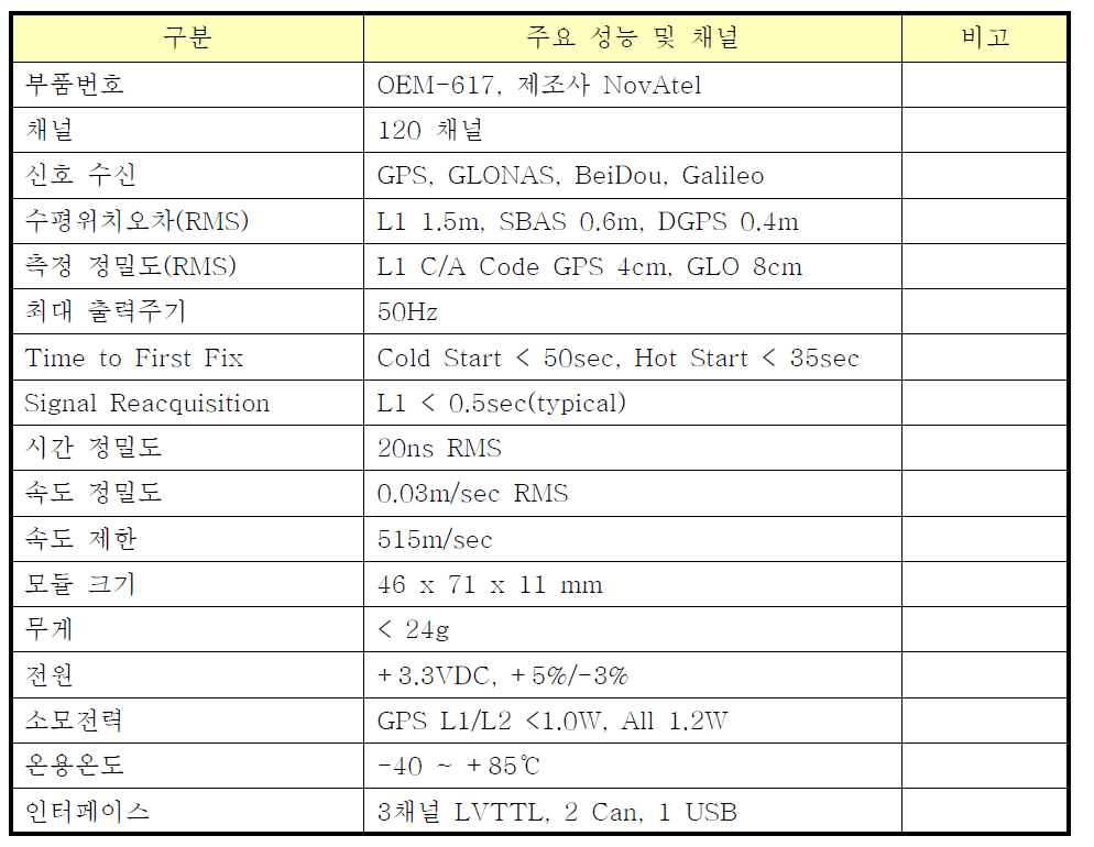 프로토타입 보드 GNSS 수신기(OEM-617) 주요 성능