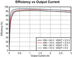 5V 전원 출력 효율 특성