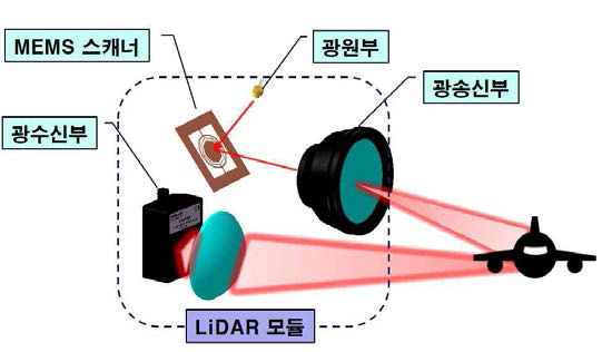 MEMS 스캐너 기반의 LiDAR 모듈 설계