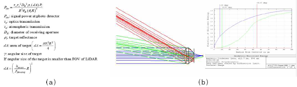 (a) LiDAR detector 신호크기 이론식, (b) 현재 LiDAR 수신부의 성능(Geometric encircled energy)