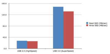 USB 2.0과 USB 3.0의 속도 비교