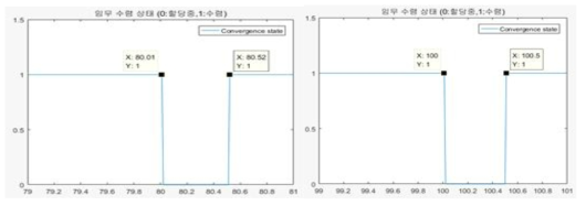 (좌) 충전 임무 주입 후 임무 할당 소요 시간, (우) 무인이동체 고장 상황의 임무 할당 소요 시간