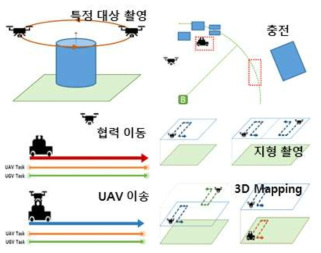 정식화된 6종 임무 및 2종 무인이동체