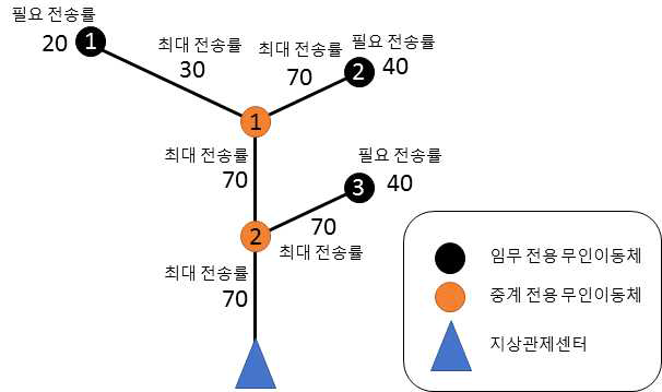 트래픽에 의한 전송 outage가 발생하는 예시