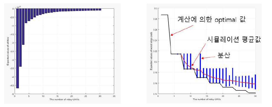 통신 중계 무인이동체의 개수가 늘어남에 따른 유틸리티 함수의 값 (좌) 및 가장 통신 outage가 발생하기 쉬운 엣지의 cost (우)