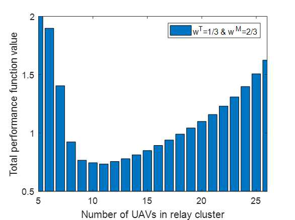 중계 무인이동체 클러스터의 무인이동체 수에 따른 토폴로지와 임무 성능 함수의 가중합 예시