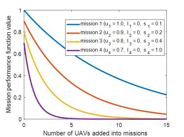 각 임무에 대한 투입되는 무인이동체 수에 따른 임무 성능 함수 값