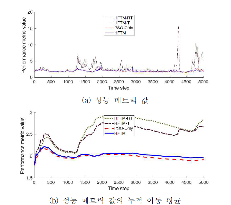 HFTM, HFTM-RT, HFTM-T, PSO-Only 성능 메트릭 비교