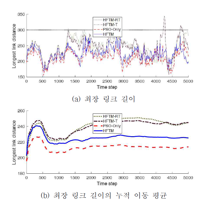 HFTM, HFTM-RT, HFTM-T, PSO-Only 최장 링크 길이 비교