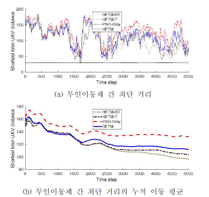 HFTM, HFTM-RT, HFTM-T, PSO-Only 무인이동체 간 최단 거리 비교